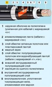 кабели с изоляцией из сшитого полиэтилена АПвП, АПвПг, АПвП2г,АПвВ, АПвПуг, АПвПу2г (Фото)
