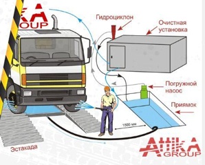 Мойка колес для стройки Вологда (Фото)