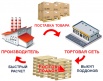 Поддоны и европаллеты для торговых сетей, поставщиков продукции и супермаркетов!, Ростов-на-Дону (Фото)